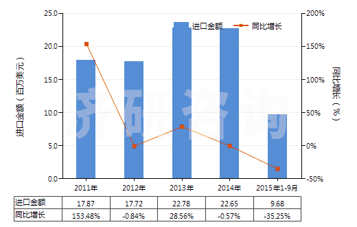 2011-2015年9月中國掃雪機(jī)及吹雪機(jī)(HS84302000)進(jìn)口總額及增速統(tǒng)計(jì)